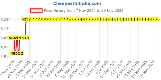moglix.com Miranda 14.5mm Extra Long HSS Taper Shank Twist Drill, Overall Length: 375 mm miranda Price History Graph from 7 Nov 2024 to 29 Nov 2025