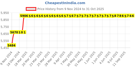 moglix.com Miranda 14.5mm Extra Long HSS Taper Shank Twist Drill, Overall Length: 400 mm miranda Price History Graph from 9 Nov 2024 to 30 Oct 2025