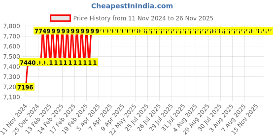 moglix.com Miranda 14.5mm Extra Long HSS Taper Shank Twist Drill, Overall Length: 450 mm miranda Price History Graph from 11 Nov 2024 to 24 Nov 2025