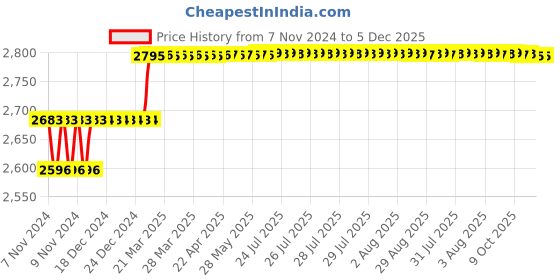 moglix.com Miranda 14.5mm Long Series HSS Taper Shank Twist Drill, Overall Length: 245 mm miranda Price History Graph from 7 Nov 2024 to 5 Dec 2025