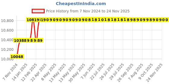 moglix.com Miranda 14.5mm M35 Super Jobber Series HSS Parallel Shank Drill (Pack of 10) miranda Price History Graph from 7 Nov 2024 to 24 Nov 2025