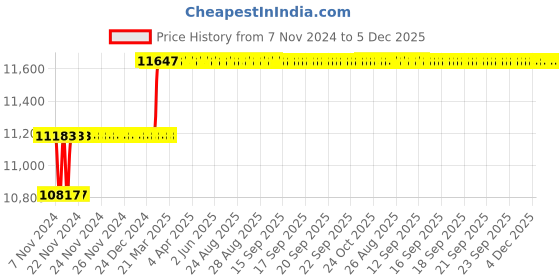 moglix.com Miranda 14.68mm M35 Super Jobber Series HSS Parallel Shank Drill (Pack of 10) miranda Price History Graph from 7 Nov 2024 to 5 Dec 2025