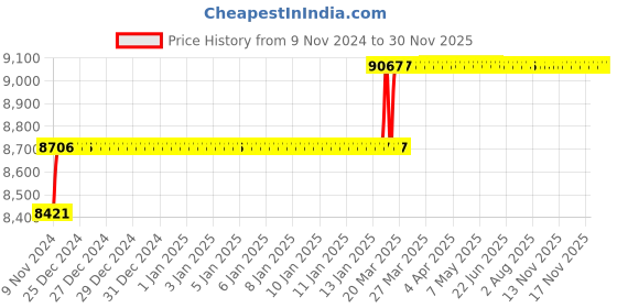 moglix.com Miranda 14.75mm M2 Gold Jobber Series HSS Parallel Shank Drill (Pack of 10) miranda Price History Graph from 9 Nov 2024 to 29 Nov 2025