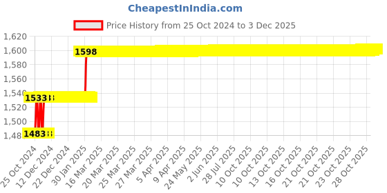 moglix.com Miranda 14mm B-Type HSS Centre Drill, Pilot Diameter: 4 mm miranda Price History Graph from 25 Oct 2024 to 2 Dec 2025