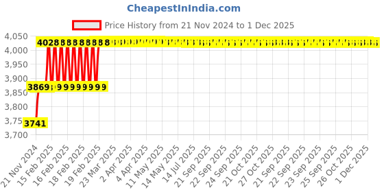 moglix.com Miranda 14mm Extra Long HSS Taper Shank Twist Drill, Overall Length: 315 mm miranda Price History Graph from 21 Nov 2024 to 1 Dec 2025