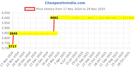 moglix.com Miranda 14mm Extra Long HSS Taper Shank Twist Drill, Overall Length: 325 mm miranda Price History Graph from 17 Nov 2024 to 29 Nov 2025