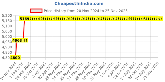 moglix.com Miranda 14mm Extra Long HSS Taper Shank Twist Drill, Overall Length: 375 mm miranda Price History Graph from 20 Nov 2024 to 24 Nov 2025