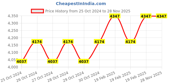 moglix.com Miranda 14mm HSS Taper 1 in 50 Hand Pin Reamer miranda Price History Graph from 25 Oct 2024 to 28 Nov 2025