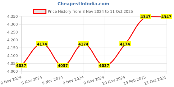moglix.com Miranda 14mm HSS Taper 1 in 50 Machine Pin Reamer miranda Price History Graph from 8 Nov 2024 to 10 Oct 2025