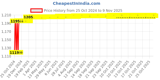 moglix.com Miranda 14mm Long Series HSS Parallel Shank Drill miranda Price History Graph from 25 Oct 2024 to 8 Nov 2025