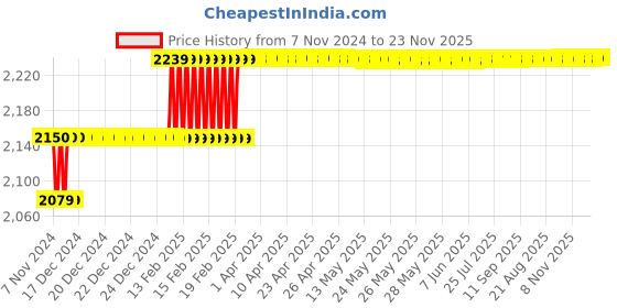 moglix.com Miranda 14mm Long Series HSS Taper Shank Twist Drill, Overall Length: 223 mm miranda Price History Graph from 7 Nov 2024 to 23 Nov 2025