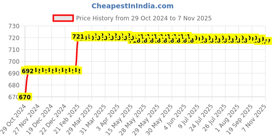 moglix.com Miranda 14mm M2 Grade Long Series HSS Parallel Shank End Mill miranda Price History Graph from 29 Oct 2024 to 6 Nov 2025