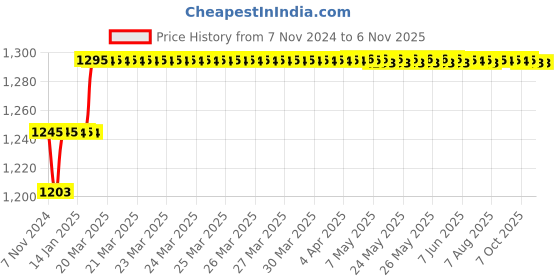 moglix.com Miranda 14mm M2 HSS Parallel Shank Slot Drill miranda Price History Graph from 7 Nov 2024 to 4 Nov 2025