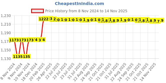 moglix.com Miranda 14mm M2 Regular HSS Taper Shank Drill miranda Price History Graph from 8 Nov 2024 to 14 Nov 2025