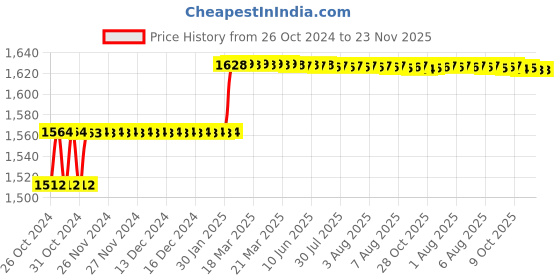 moglix.com Miranda 14mm M42 Grade HSS Parallel Shank End Mill miranda Price History Graph from 26 Oct 2024 to 23 Nov 2025