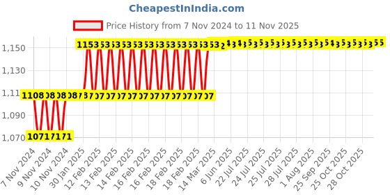 moglix.com Miranda 14mm M42 Grade Long Series HSS Parallel Shank End Mill miranda Price History Graph from 7 Nov 2024 to 11 Nov 2025