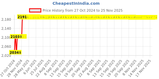 moglix.com Miranda 14mm Parallel Shank HSS Chucking Reamer miranda Price History Graph from 27 Oct 2024 to 25 Nov 2025