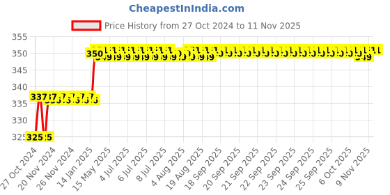 moglix.com Miranda 14x100mm ZEDD M2 Grade Square Bevelled End HSS Toolbit Blank miranda Price History Graph from 27 Oct 2024 to 11 Nov 2025