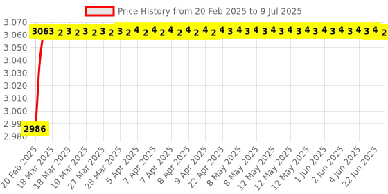 moglix.com Miranda 14x150mm S200/M42 Grade Round HSS Toolbit Blank miranda Price History Graph from 20 Feb 2025 to 9 Jul 2025