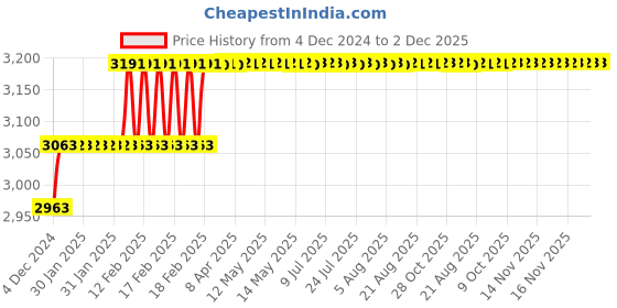 moglix.com Miranda 14x200mm S400E/M35 Grade Round HSS Toolbit Blank miranda Price History Graph from 4 Dec 2024 to 2 Dec 2025