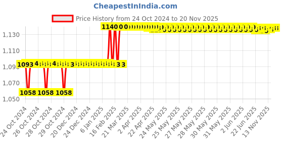moglix.com Miranda 1/4x3 inch ZEDD Plus HSS Square Toolbit Blank, MIRTSAI05CI0606075 (Pack of 10) miranda Price History Graph from 24 Oct 2024 to 19 Nov 2025