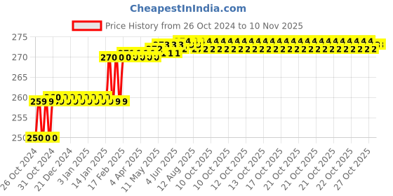 moglix.com Miranda 1/4x6 inch ZEDD Plus HSS Square Toolbit Blank, MIRTSAI05CI0808150 miranda Price History Graph from 26 Oct 2024 to 10 Nov 2025
