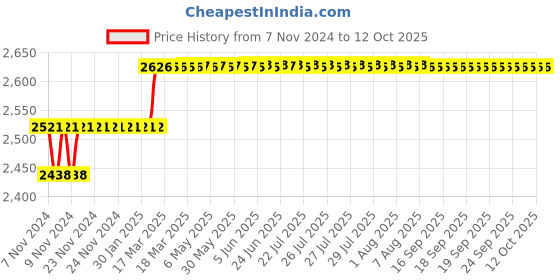 moglix.com Miranda 15.08mm HSS Taper Shank Core Drill miranda Price History Graph from 7 Nov 2024 to 12 Oct 2025