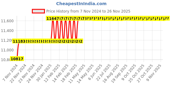 moglix.com Miranda 15.08mm M35 Super Jobber Series HSS Parallel Shank Drill (Pack of 10) miranda Price History Graph from 7 Nov 2024 to 25 Nov 2025