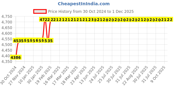 moglix.com Miranda 15/16 Inch Parallel Shank HSS Chucking Reamer miranda Price History Graph from 30 Oct 2024 to 30 Nov 2025
