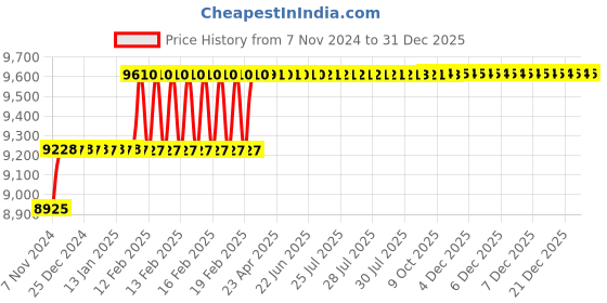 moglix.com Miranda 1.5/16 Inch Parallel Shank HSS Chucking Reamer miranda Price History Graph from 7 Nov 2024 to 22 Dec 2025
