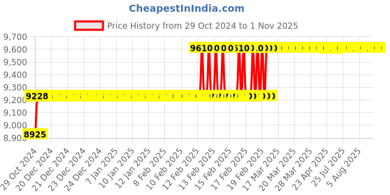 moglix.com Miranda 1.5/16 Inch Parallel Shank HSS Hand Reamer miranda Price History Graph from 29 Oct 2024 to 31 Oct 2025