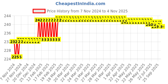 moglix.com Miranda 1.51mm M2 Standard Jobber Series HSS Parallel Shank Drill (Pack of 10) miranda Price History Graph from 7 Nov 2024 to 4 Nov 2025