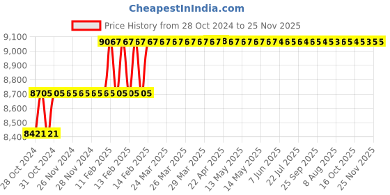 moglix.com Miranda 15.25mm M2 Gold Jobber Series HSS Parallel Shank Drill (Pack of 10) miranda Price History Graph from 28 Oct 2024 to 24 Nov 2025