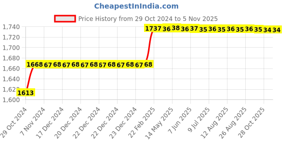 moglix.com Miranda 15/32 Inch Parallel Shank HSS Chucking Reamer miranda Price History Graph from 29 Oct 2024 to 4 Nov 2025