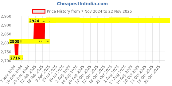 moglix.com Miranda 15.5mm Extra Long HSS Taper Shank Twist Drill, Overall Length: 250 mm miranda Price History Graph from 7 Nov 2024 to 22 Nov 2025