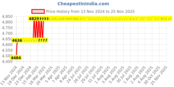 moglix.com Miranda 15.5mm Extra Long HSS Taper Shank Twist Drill, Overall Length: 350 mm miranda Price History Graph from 13 Nov 2024 to 25 Nov 2025