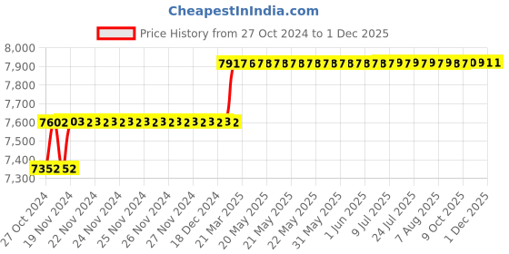 moglix.com Miranda 15.5mm Extra Long HSS Taper Shank Twist Drill, Overall Length: 450 mm miranda Price History Graph from 27 Oct 2024 to 29 Nov 2025