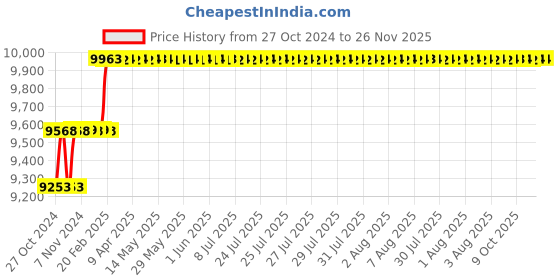 moglix.com Miranda 15.5mm Extra Long HSS Taper Shank Twist Drill, Overall Length: 500 mm miranda Price History Graph from 27 Oct 2024 to 26 Nov 2025