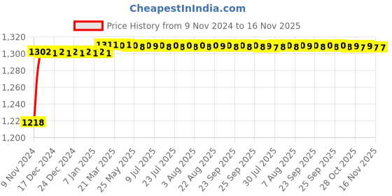 moglix.com Miranda 15.5mm Long Series HSS Parallel Shank Drill miranda Price History Graph from 9 Nov 2024 to 16 Nov 2025