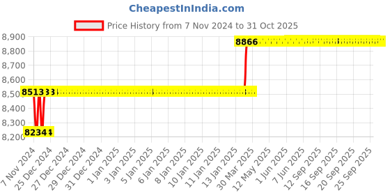 moglix.com Miranda 15.5mm M2 Standard Jobber Series HSS Parallel Shank Drill (Pack of 10) miranda Price History Graph from 7 Nov 2024 to 31 Oct 2025