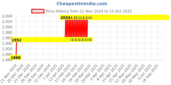 moglix.com Miranda 15.5mm M35 Super HSS Taper Shank Drill miranda Price History Graph from 21 Nov 2024 to 14 Oct 2025