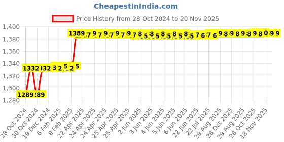 moglix.com Miranda 15.75mm M2 Regular HSS Taper Shank Drill miranda Price History Graph from 28 Oct 2024 to 20 Nov 2025