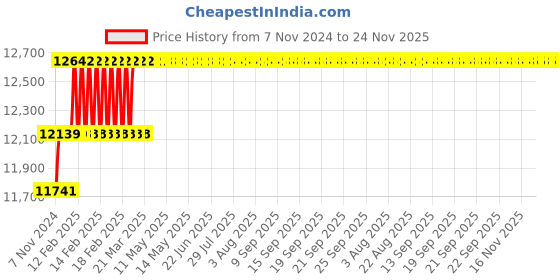 moglix.com Miranda 15.75mm M35 Super Jobber Series HSS Parallel Shank Drill (Pack of 10) miranda Price History Graph from 7 Nov 2024 to 23 Nov 2025