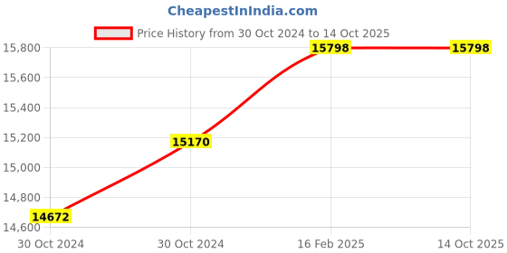 moglix.com Miranda 1.5/8 Inch Parallel Shank HSS Chucking Reamer miranda Price History Graph from 30 Oct 2024 to 12 Oct 2025