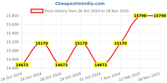 moglix.com Miranda 1.5/8 Inch Taper Shank HSS Machine Reamer miranda Price History Graph from 26 Oct 2024 to 28 Nov 2025