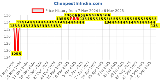 moglix.com Miranda 1.59mm Long Series HSS Parallel Shank Drill miranda Price History Graph from 7 Nov 2024 to 5 Nov 2025