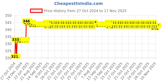 moglix.com Miranda 1.59mm M35 Super Jobber Series HSS Parallel Shank Drill (Pack of 10) miranda Price History Graph from 27 Oct 2024 to 15 Nov 2025