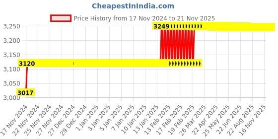 moglix.com Miranda 15mm Extra Long HSS Taper Shank Twist Drill, Overall Length: 275 mm miranda Price History Graph from 17 Nov 2024 to 21 Nov 2025