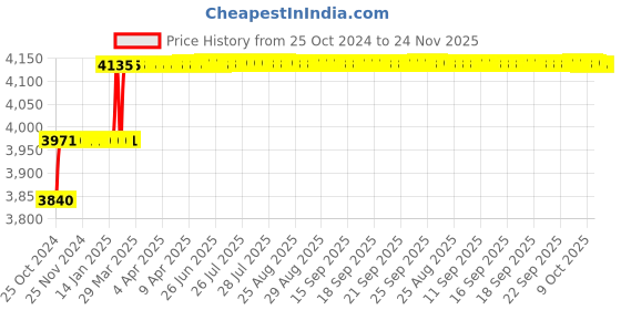 moglix.com Miranda 15mm Extra Long HSS Taper Shank Twist Drill, Overall Length: 315 mm miranda Price History Graph from 25 Oct 2024 to 24 Nov 2025