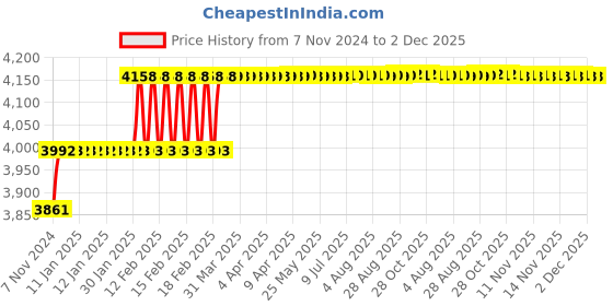 moglix.com Miranda 15mm Extra Long HSS Taper Shank Twist Drill, Overall Length: 325 mm miranda Price History Graph from 7 Nov 2024 to 2 Dec 2025